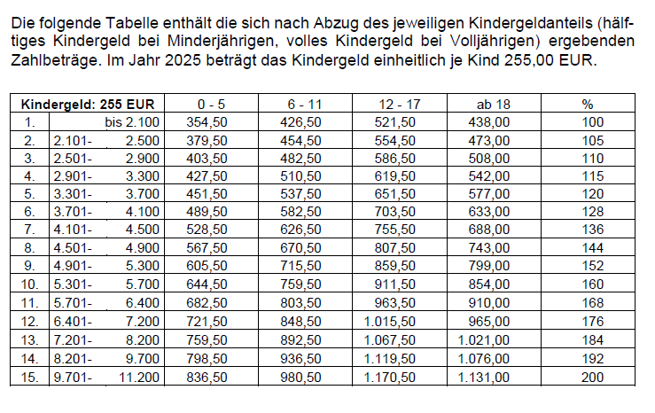 Duesseldorfer Tabelle Zahlbetraege